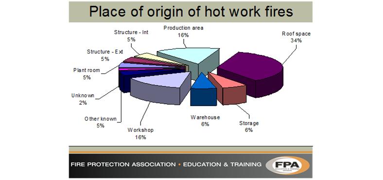 Origin of Fires